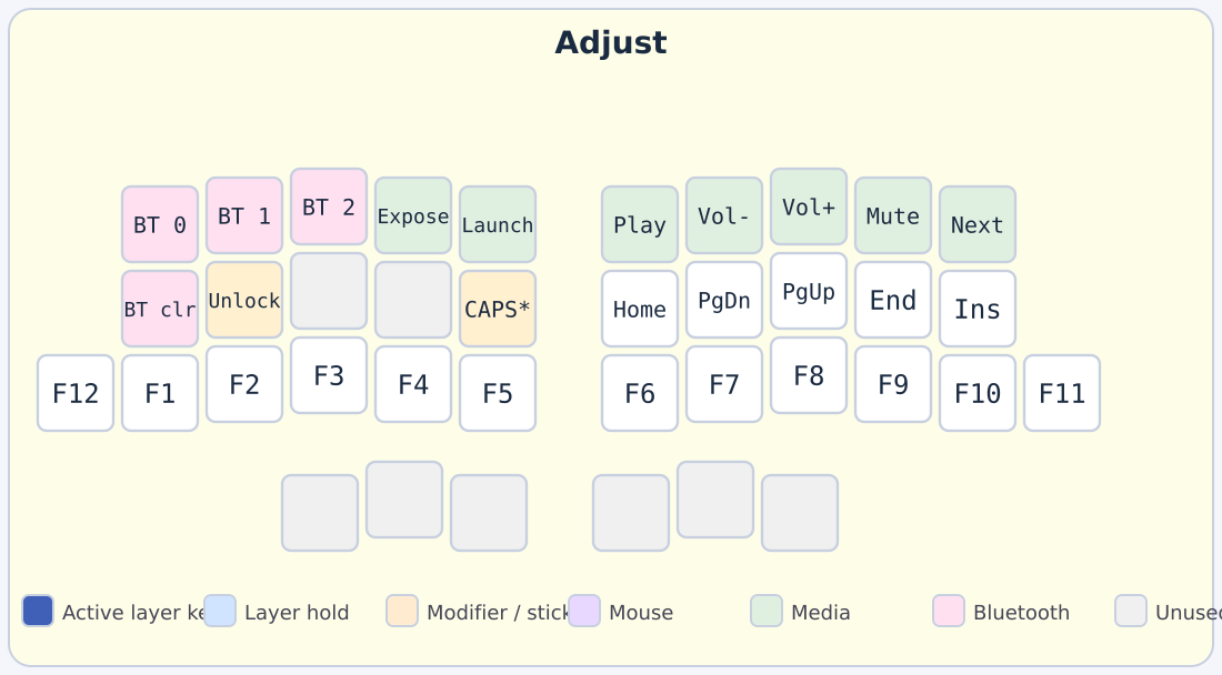Adjust layer
