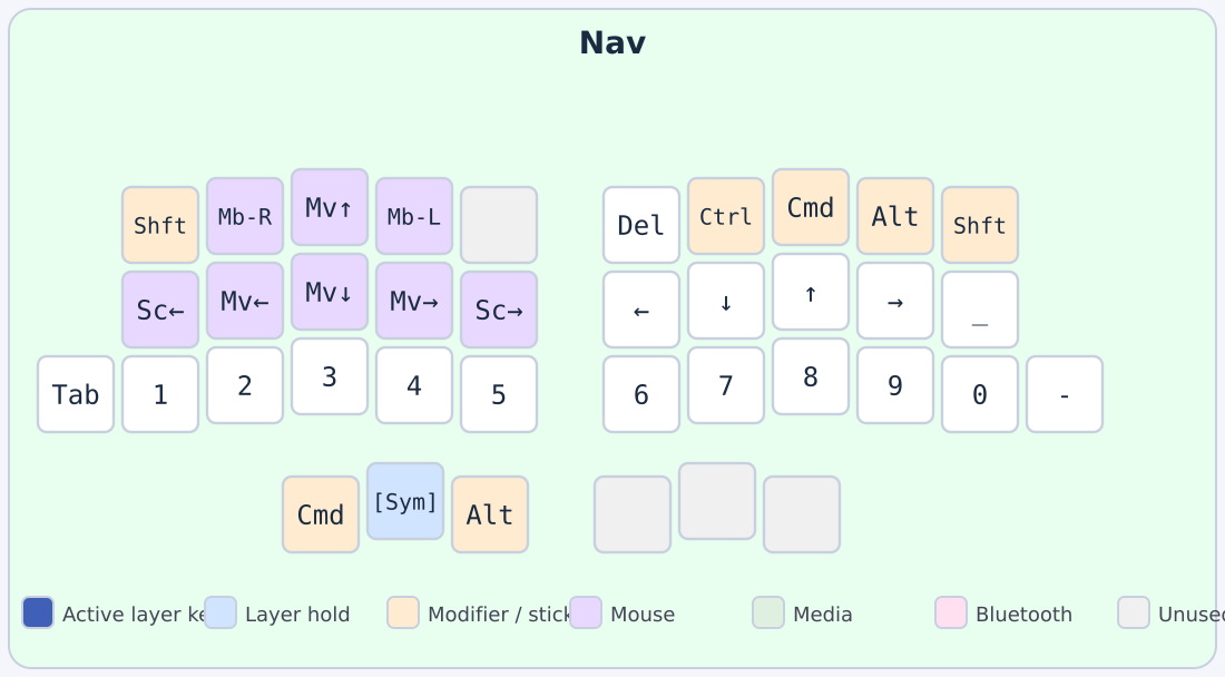 Nav layer