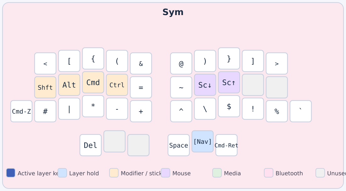 Sym layer